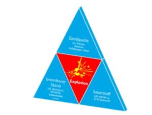 Explosionsdreieck